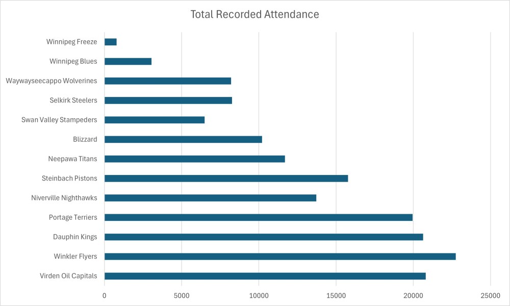 Total attendance across the Manitoba Junior Hockey League, based on data reported to the league's website. While most franchises only missed a game or two Virden (four), Niverville (five) and the Winnipeg Freeze (22) were lacking many games.