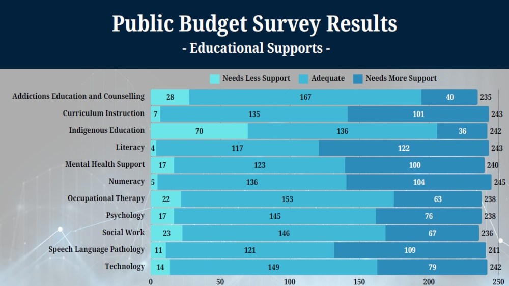 RRVSD image
Priorities from the hundreds who responded to a public budget survey helped shape Red River Valley School Division's financial plan.