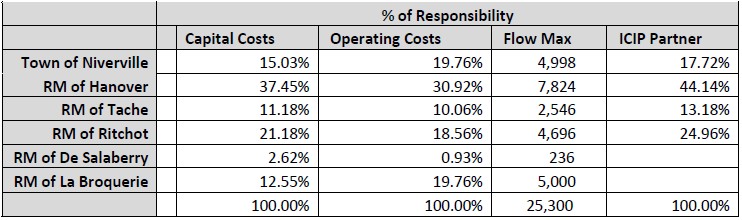 The capital and operating cost shares with maximum usage by the member municipalities for the $235-million RSR Wastewater Co-op project.