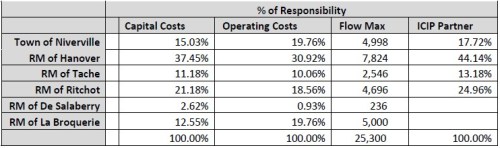 The capital and operating cost shares with maximum usage by the member municipalities for the $235-million RSR Wastewater Co-op project.