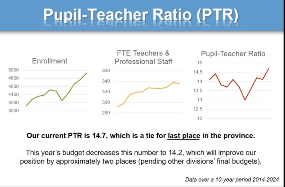 SRSD image
The 2025 Seine River School Division budget will bring down the pupil-teacher ratio in growing Southeast communities.